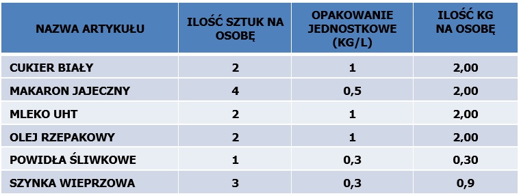 zdjęcie tabeli produktów żywnościowych